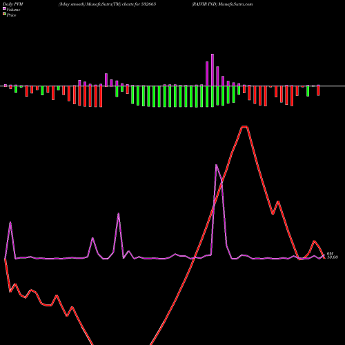 PVM Price Volume Measure charts RAJVIR IND 532665 share BSE Stock Exchange 