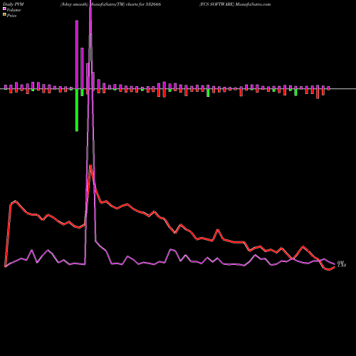PVM Price Volume Measure charts FCS SOFTWARE 532666 share BSE Stock Exchange 