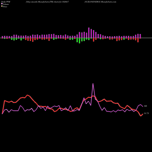 PVM Price Volume Measure charts SUZLONENERGY 532667 share BSE Stock Exchange 