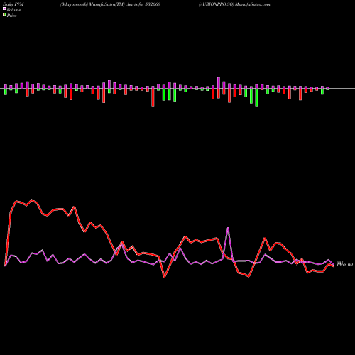 PVM Price Volume Measure charts AURIONPRO SO 532668 share BSE Stock Exchange 