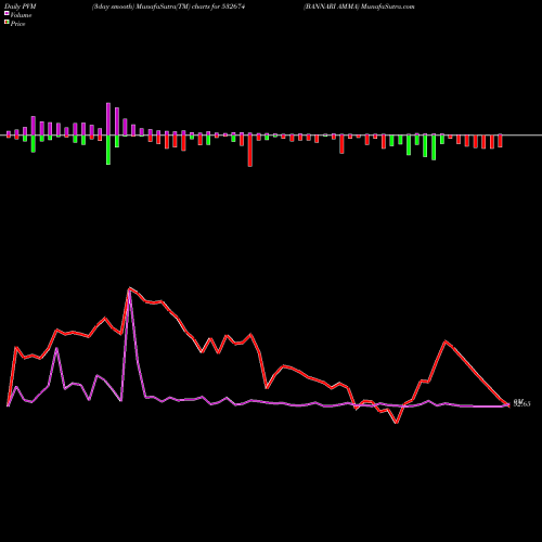 PVM Price Volume Measure charts BANNARI AMMA 532674 share BSE Stock Exchange 