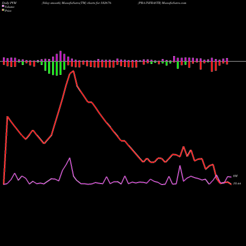 PVM Price Volume Measure charts PBA INFRASTR 532676 share BSE Stock Exchange 