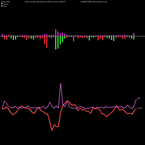 PVM Price Volume Measure charts SORILINFRA 532679 share BSE Stock Exchange 