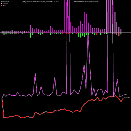 PVM Price Volume Measure charts AIAENGINEER 532683 share BSE Stock Exchange 