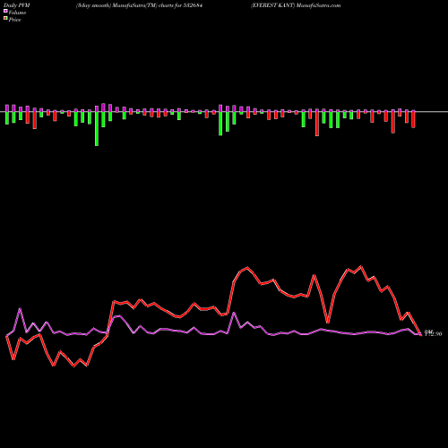 PVM Price Volume Measure charts EVEREST KANT 532684 share BSE Stock Exchange 