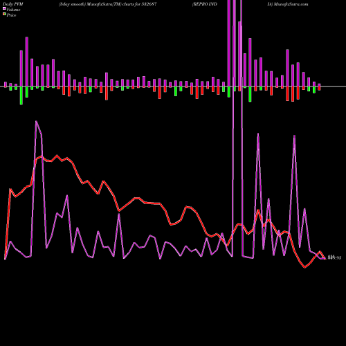 PVM Price Volume Measure charts REPRO INDIA 532687 share BSE Stock Exchange 