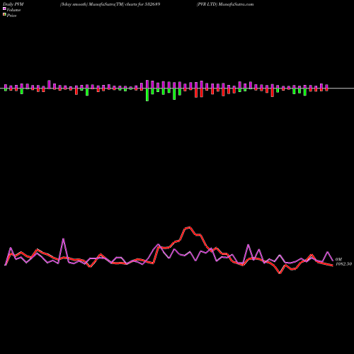 PVM Price Volume Measure charts PVR LTD 532689 share BSE Stock Exchange 
