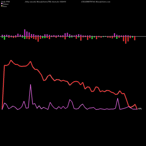 PVM Price Volume Measure charts CELEBRITYFAS 532695 share BSE Stock Exchange 