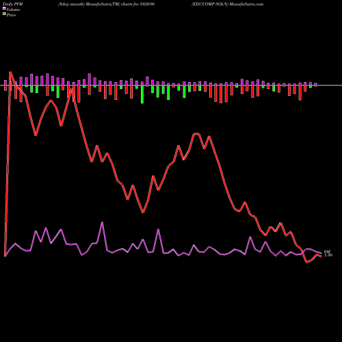 PVM Price Volume Measure charts EDUCOMP SOLN 532696 share BSE Stock Exchange 