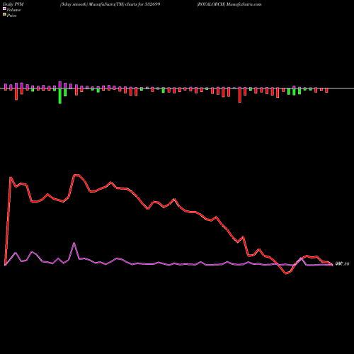 PVM Price Volume Measure charts ROYALORCH 532699 share BSE Stock Exchange 