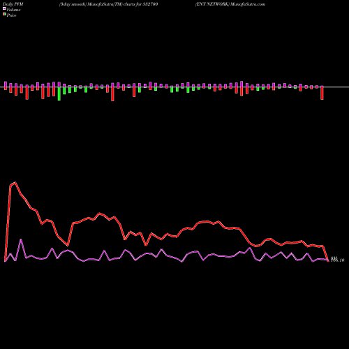 PVM Price Volume Measure charts ENT NETWORK 532700 share BSE Stock Exchange 