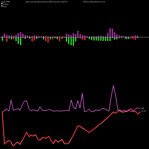 PVM Price Volume Measure charts CELLA 532701 share BSE Stock Exchange 