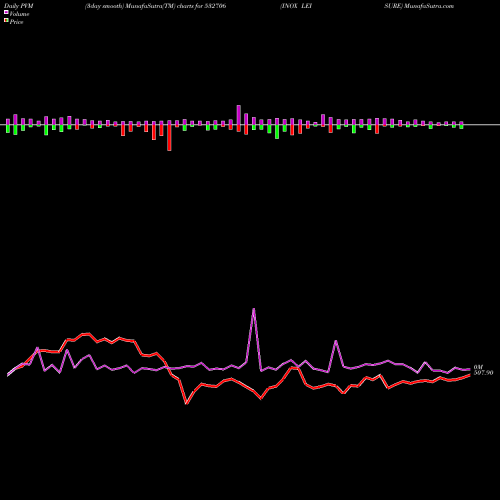 PVM Price Volume Measure charts INOX LEISURE 532706 share BSE Stock Exchange 