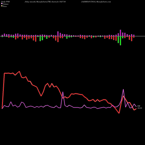 PVM Price Volume Measure charts SADBHAV ENGG 532710 share BSE Stock Exchange 