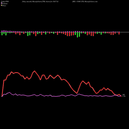 PVM Price Volume Measure charts REL COM LTD 532712 share BSE Stock Exchange 