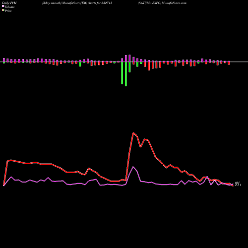 PVM Price Volume Measure charts SAKUMA EXPO 532713 share BSE Stock Exchange 