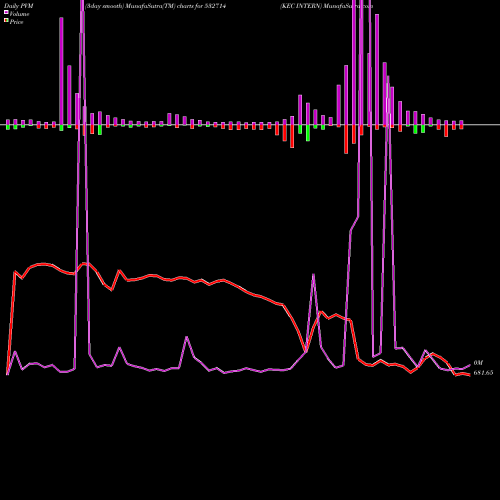 PVM Price Volume Measure charts KEC INTERN 532714 share BSE Stock Exchange 