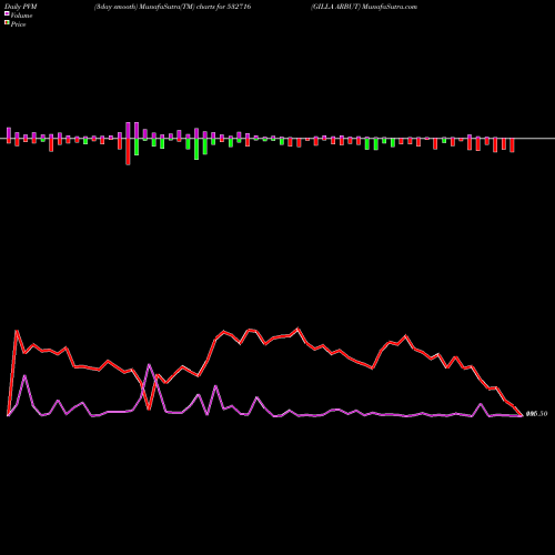 PVM Price Volume Measure charts GILLA ARBUT 532716 share BSE Stock Exchange 