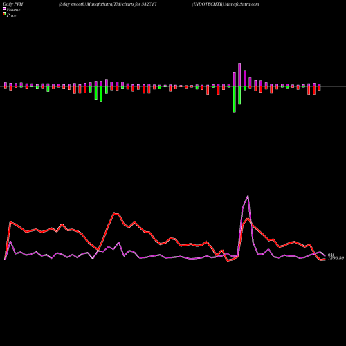 PVM Price Volume Measure charts INDOTECHTR 532717 share BSE Stock Exchange 