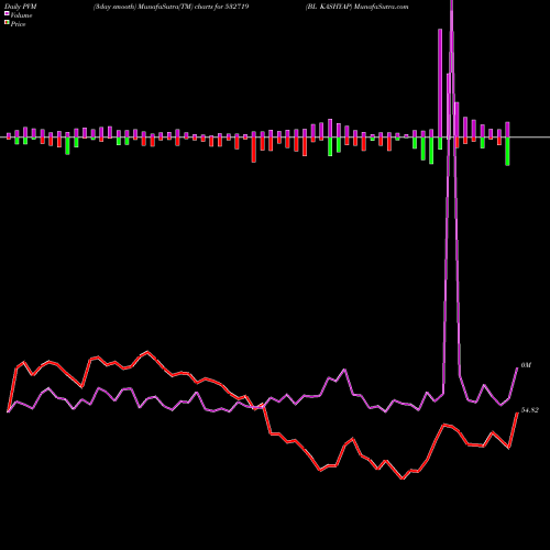 PVM Price Volume Measure charts BL KASHYAP 532719 share BSE Stock Exchange 