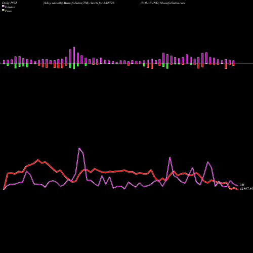 PVM Price Volume Measure charts SOLAR IND 532725 share BSE Stock Exchange 