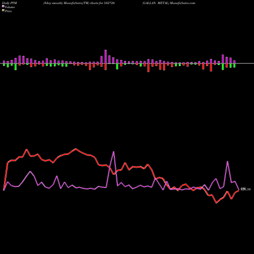 PVM Price Volume Measure charts GALLAN METAL 532726 share BSE Stock Exchange 