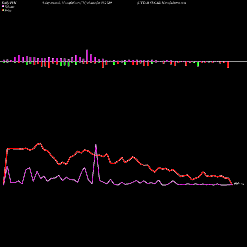 PVM Price Volume Measure charts UTTAM SUGAR 532729 share BSE Stock Exchange 