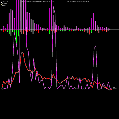 PVM Price Volume Measure charts STL GLOBAL 532730 share BSE Stock Exchange 
