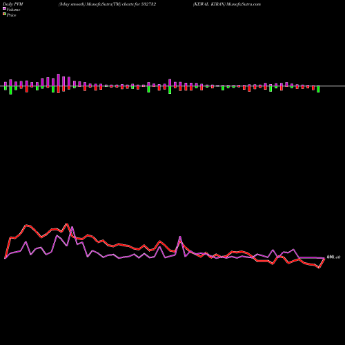 PVM Price Volume Measure charts KEWAL KIRAN 532732 share BSE Stock Exchange 