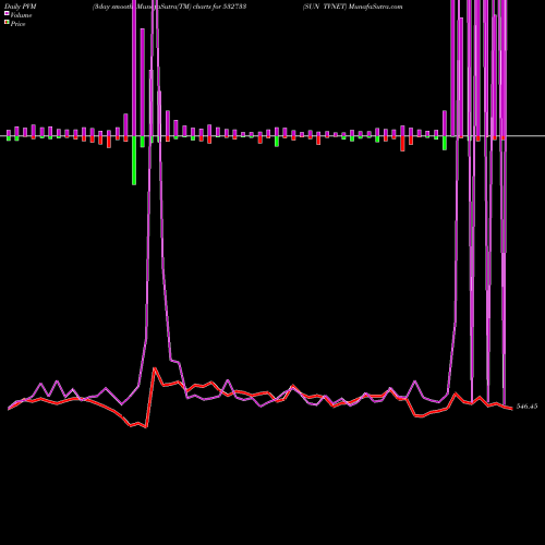 PVM Price Volume Measure charts SUN TVNET 532733 share BSE Stock Exchange 