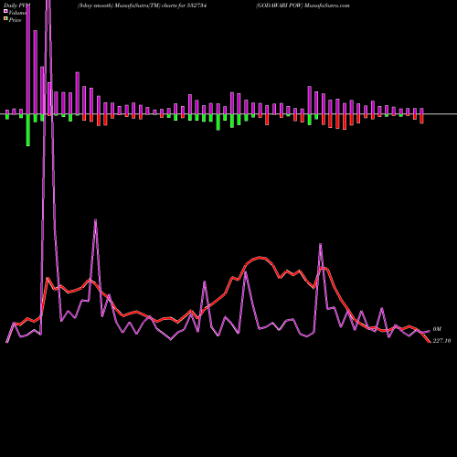 PVM Price Volume Measure charts GODAWARI POW 532734 share BSE Stock Exchange 