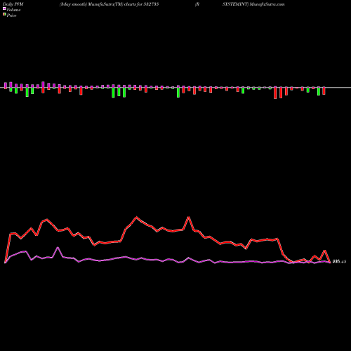 PVM Price Volume Measure charts RSYSTEMINT 532735 share BSE Stock Exchange 