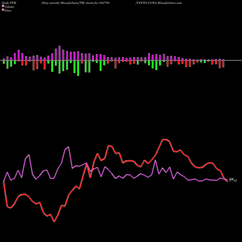 PVM Price Volume Measure charts TANTIA CONS 532738 share BSE Stock Exchange 