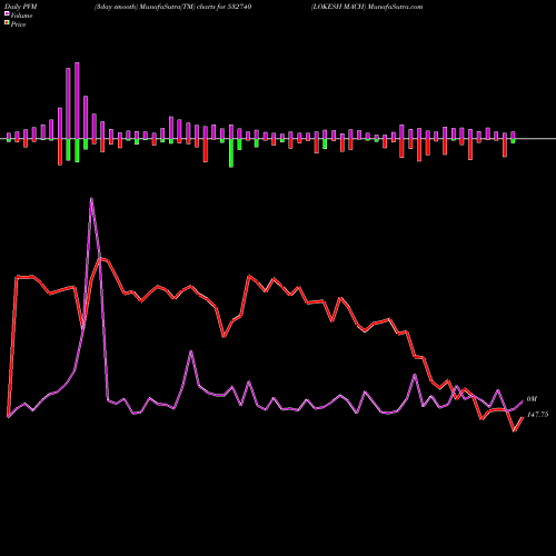 PVM Price Volume Measure charts LOKESH MACH 532740 share BSE Stock Exchange 
