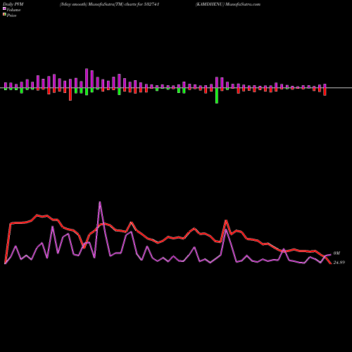 PVM Price Volume Measure charts KAMDHENU 532741 share BSE Stock Exchange 