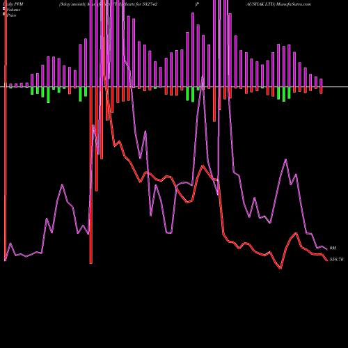 PVM Price Volume Measure charts PAUSHAK LTD 532742 share BSE Stock Exchange 