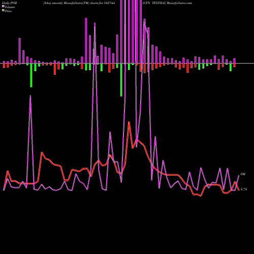 PVM Price Volume Measure charts GTN TEXTILE 532744 share BSE Stock Exchange 