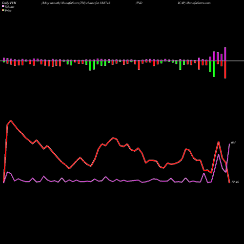 PVM Price Volume Measure charts INDICAP 532745 share BSE Stock Exchange 