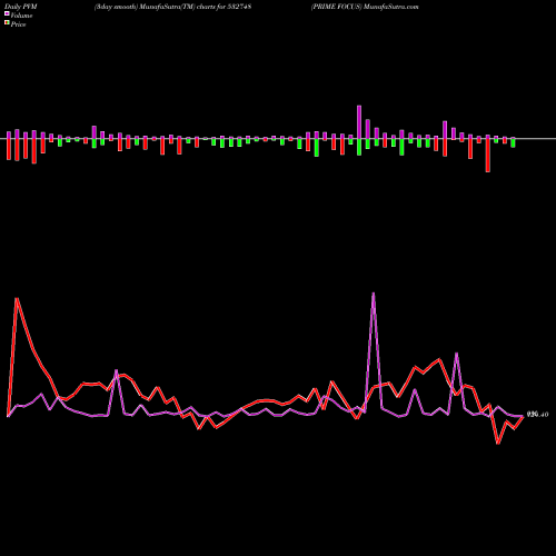 PVM Price Volume Measure charts PRIME FOCUS 532748 share BSE Stock Exchange 