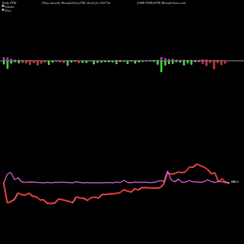 PVM Price Volume Measure charts GMR INFRASTR 532754 share BSE Stock Exchange 