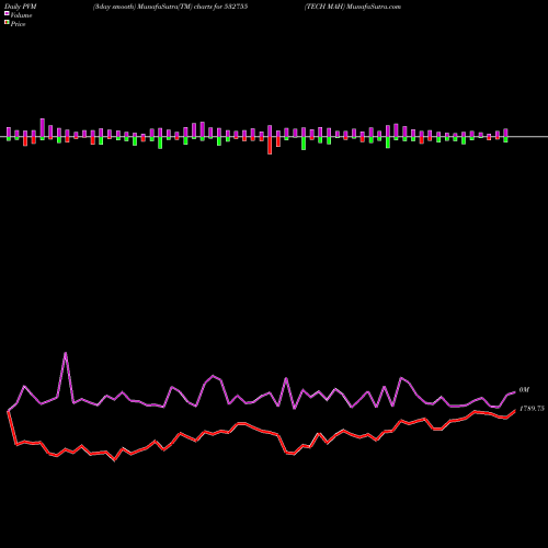 PVM Price Volume Measure charts TECH MAH 532755 share BSE Stock Exchange 