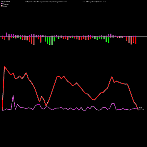 PVM Price Volume Measure charts ATLANTA 532759 share BSE Stock Exchange 