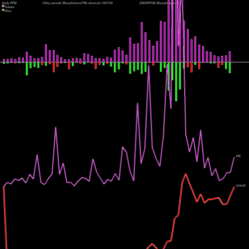 PVM Price Volume Measure charts DEEPENR 532760 share BSE Stock Exchange 