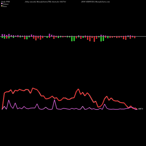 PVM Price Volume Measure charts HOV SERVICES 532761 share BSE Stock Exchange 