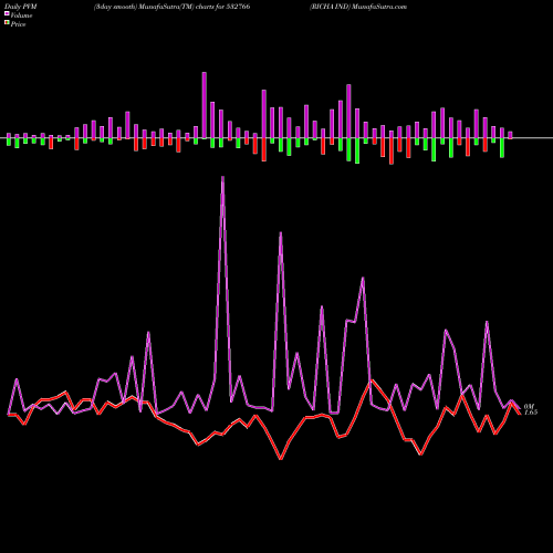 PVM Price Volume Measure charts RICHA IND 532766 share BSE Stock Exchange 