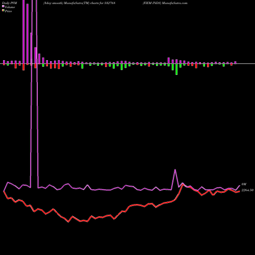 PVM Price Volume Measure charts FIEM INDS 532768 share BSE Stock Exchange 