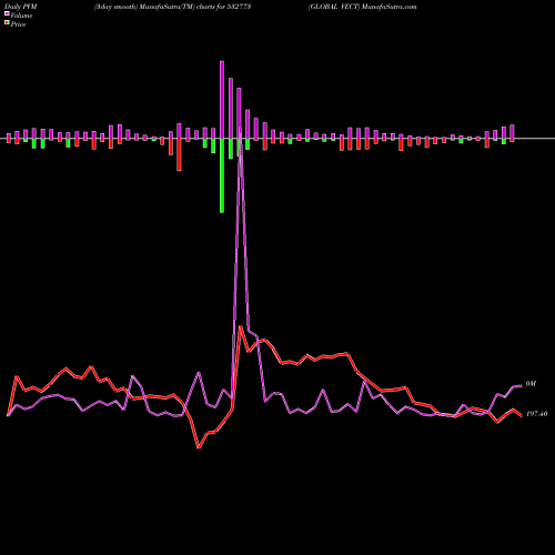 PVM Price Volume Measure charts GLOBAL VECT 532773 share BSE Stock Exchange 