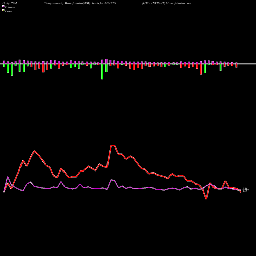 PVM Price Volume Measure charts GTL INFRAST 532775 share BSE Stock Exchange 