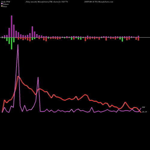 PVM Price Volume Measure charts SHIVAM AUTO 532776 share BSE Stock Exchange 