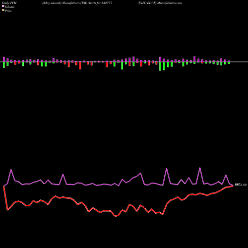 PVM Price Volume Measure charts INFO EDGE 532777 share BSE Stock Exchange 